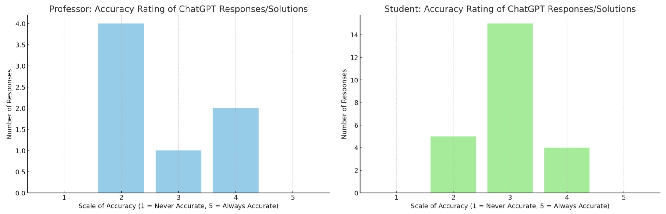 Charts contrasting perspectives on ChatGPT accuracy